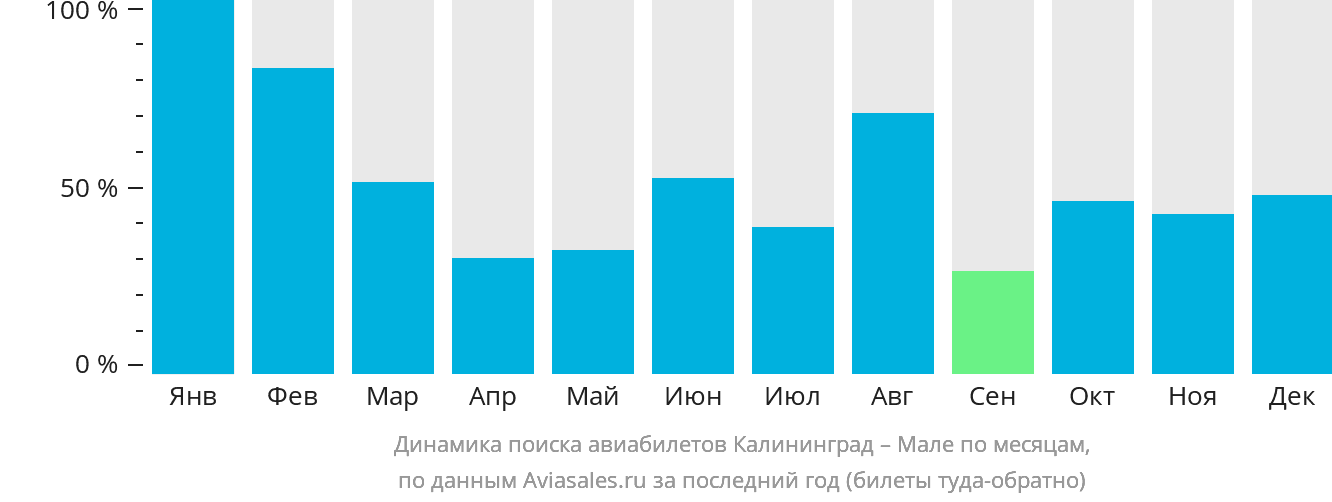 Динамика поиска авиабилетов из Калининграда в Мале по месяцам