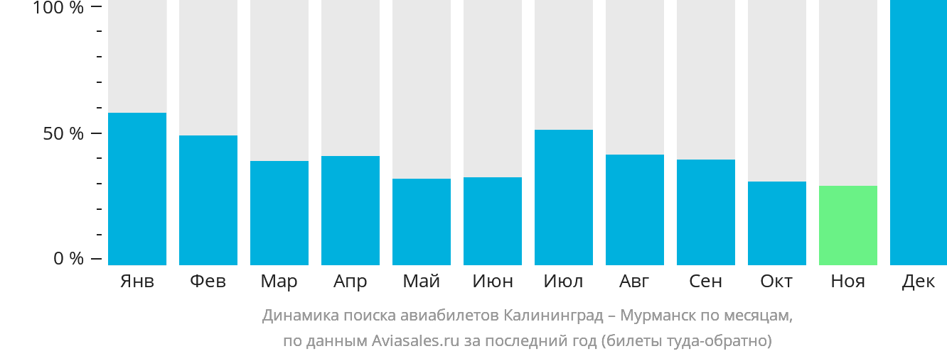 Динамика поиска авиабилетов из Калининграда в Мурманск по месяцам