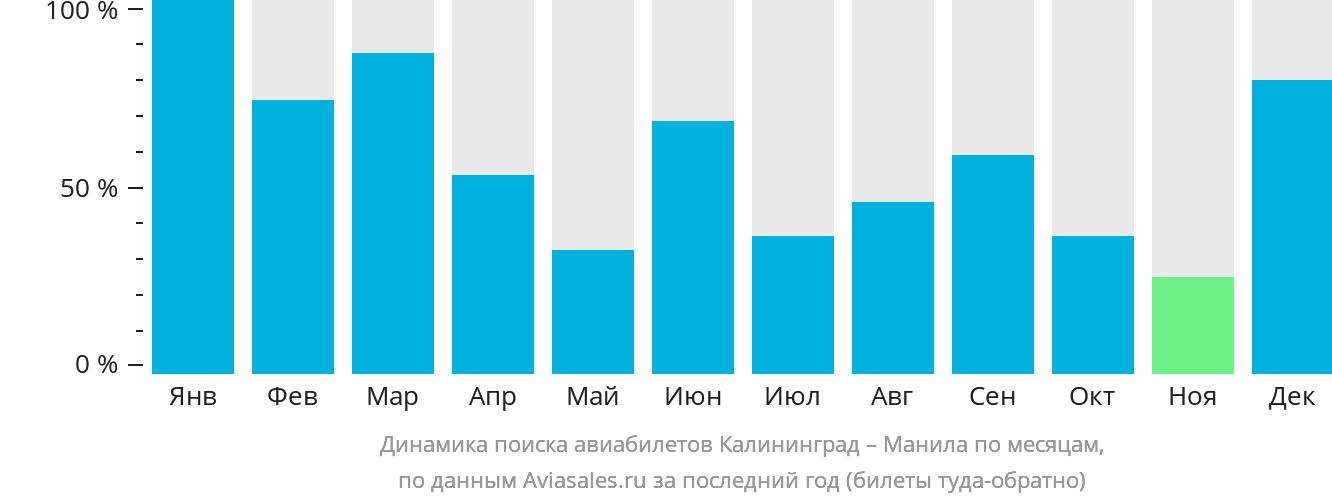 Динамика поиска авиабилетов из Калининграда в Манилу по месяцам