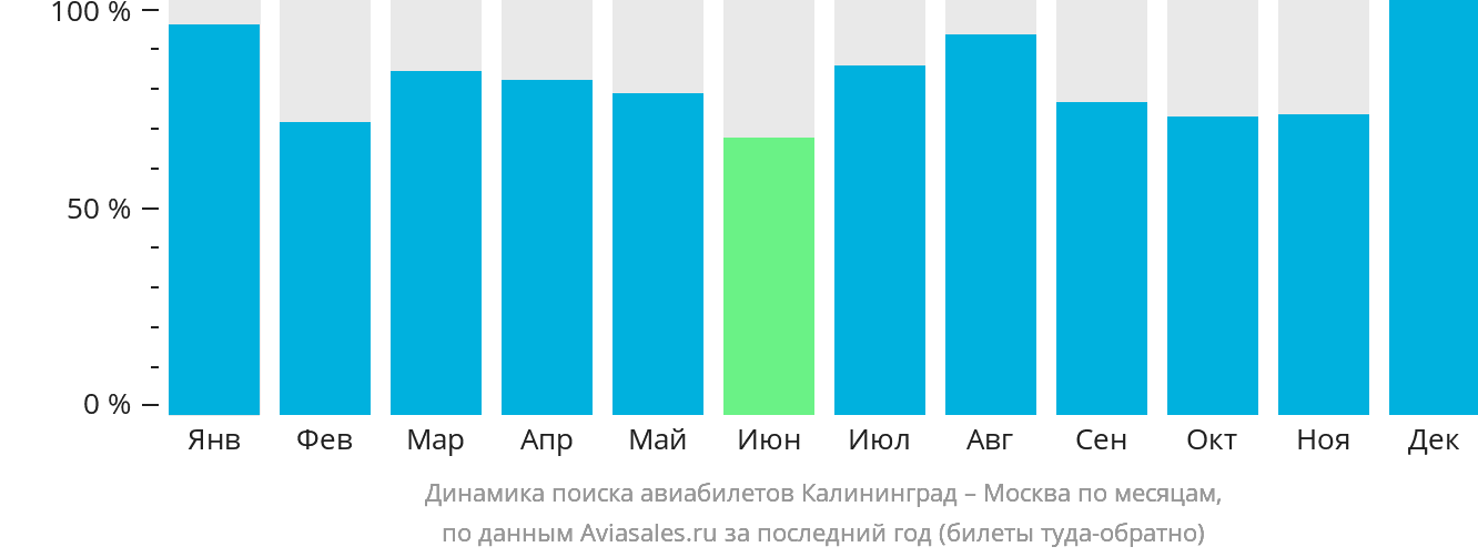 Динамика поиска авиабилетов из Калининграда в Москву по месяцам