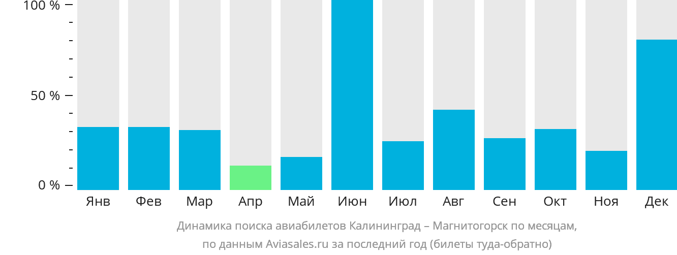 Динамика поиска авиабилетов из Калининграда в Магнитогорск по месяцам