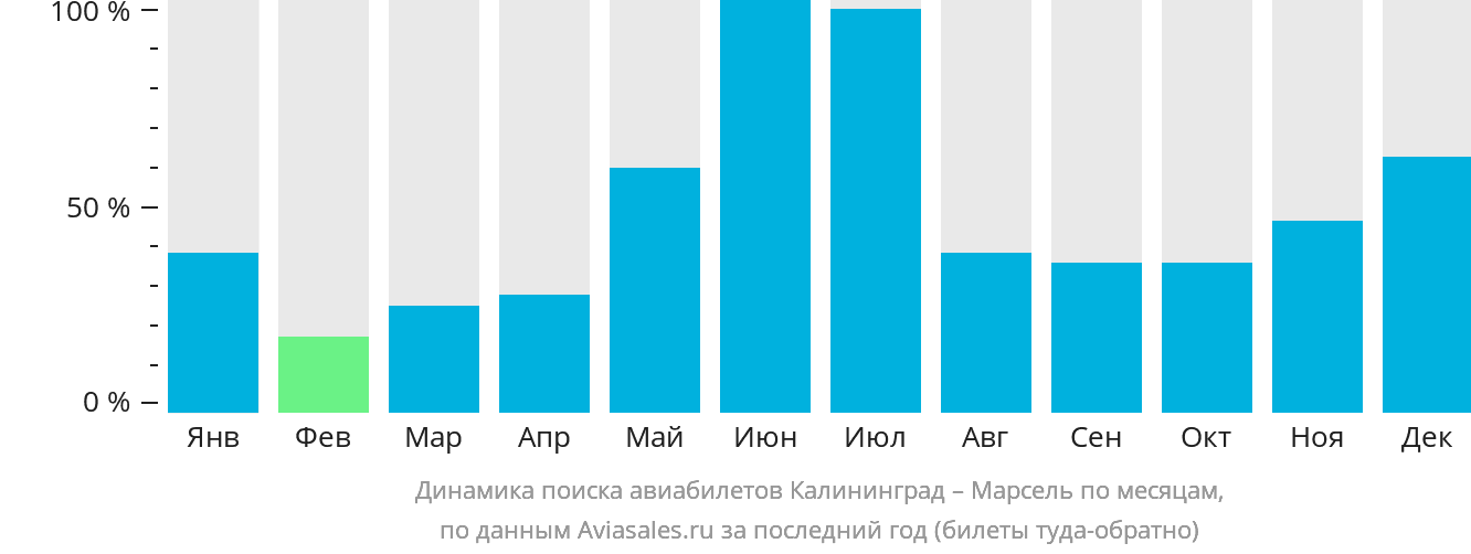 Динамика поиска авиабилетов из Калининграда в Марсель по месяцам