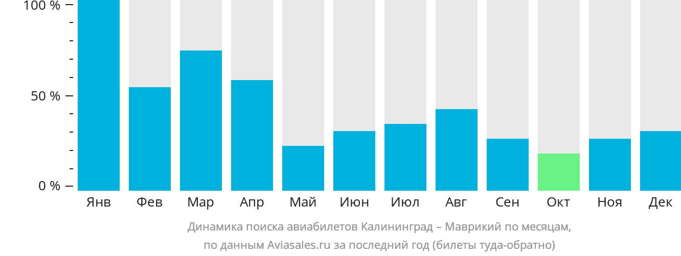 Динамика поиска авиабилетов из Калининграда в Маврикий по месяцам