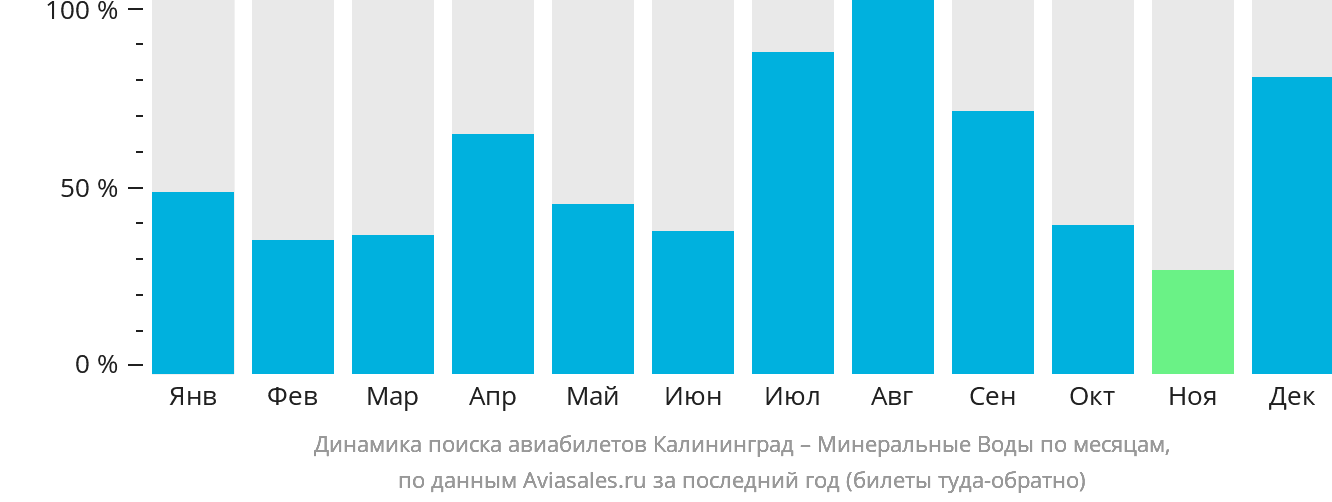 Динамика поиска авиабилетов из Калининграда в Минеральные Воды по месяцам