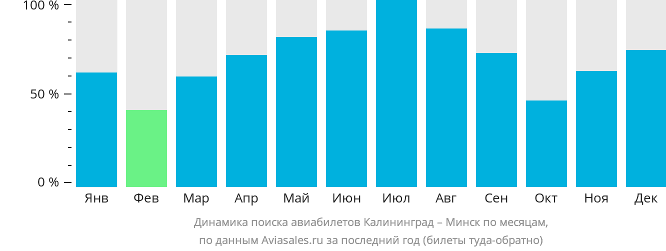 Динамика поиска авиабилетов из Калининграда в Минск по месяцам