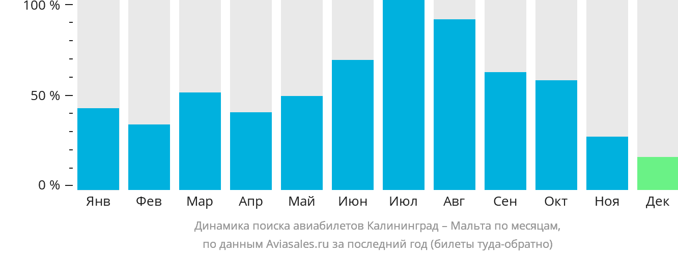 Динамика поиска авиабилетов из Калининграда на Мальту по месяцам