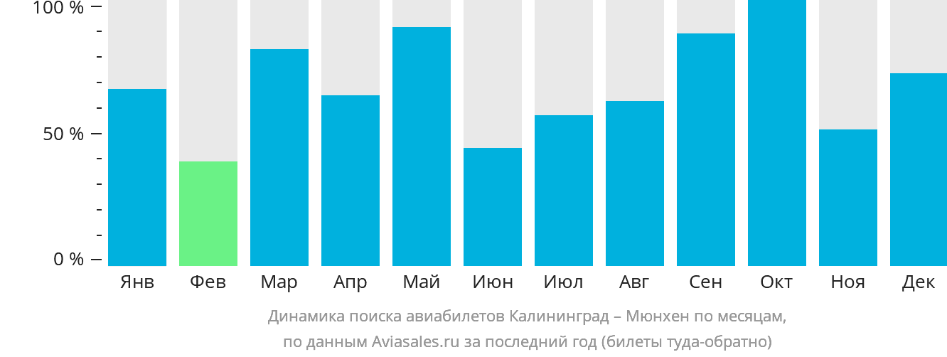 Динамика поиска авиабилетов из Калининграда в Мюнхен по месяцам