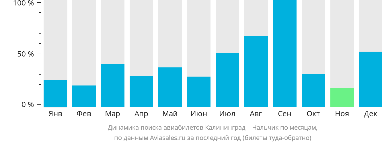 Динамика поиска авиабилетов из Калининграда в Нальчик по месяцам