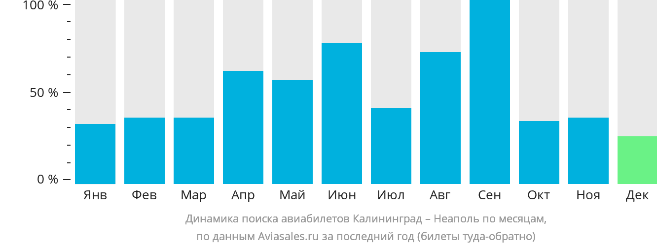 Динамика поиска авиабилетов из Калининграда в Неаполь по месяцам