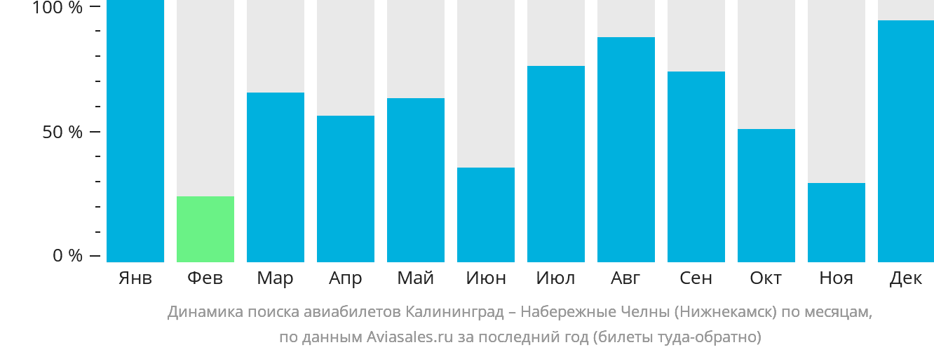 Динамика поиска авиабилетов из Калининграда в Набережные Челны (Нижнекамск) по месяцам