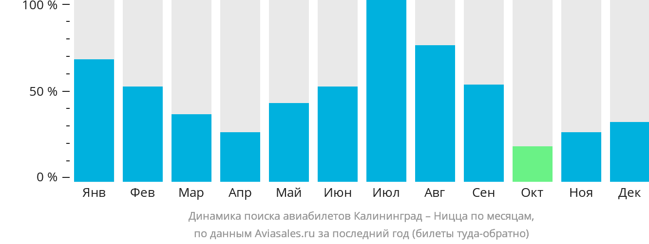 Динамика поиска авиабилетов из Калининграда в Ниццу по месяцам