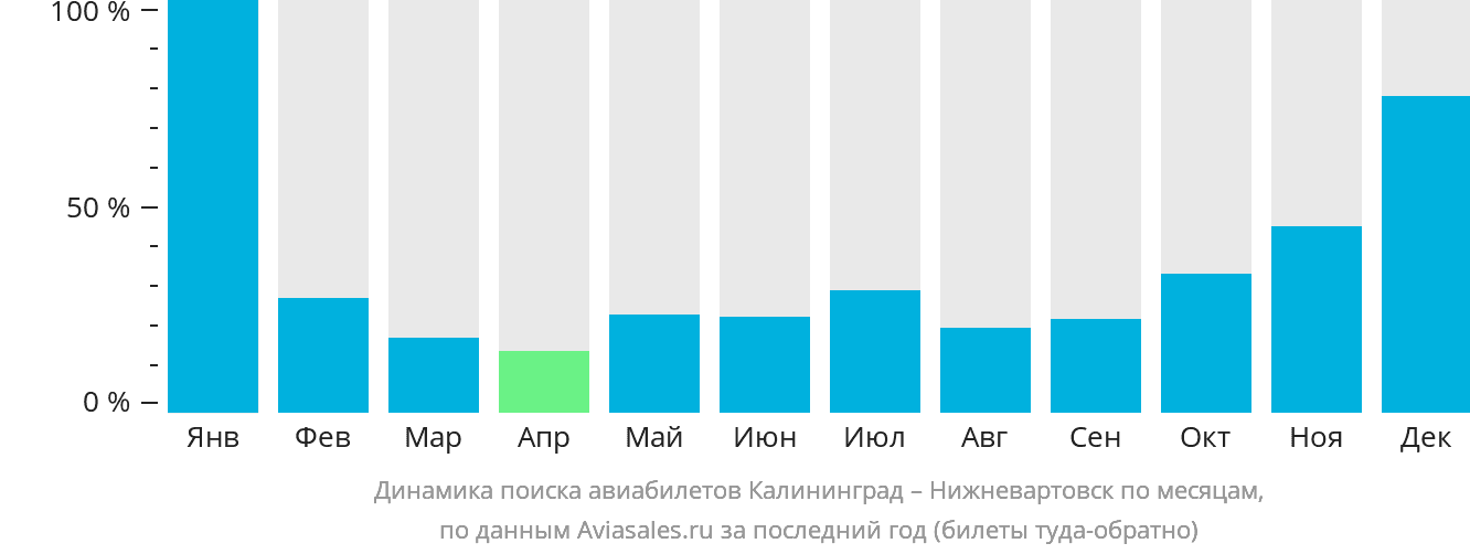 Динамика поиска авиабилетов из Калининграда в Нижневартовск по месяцам