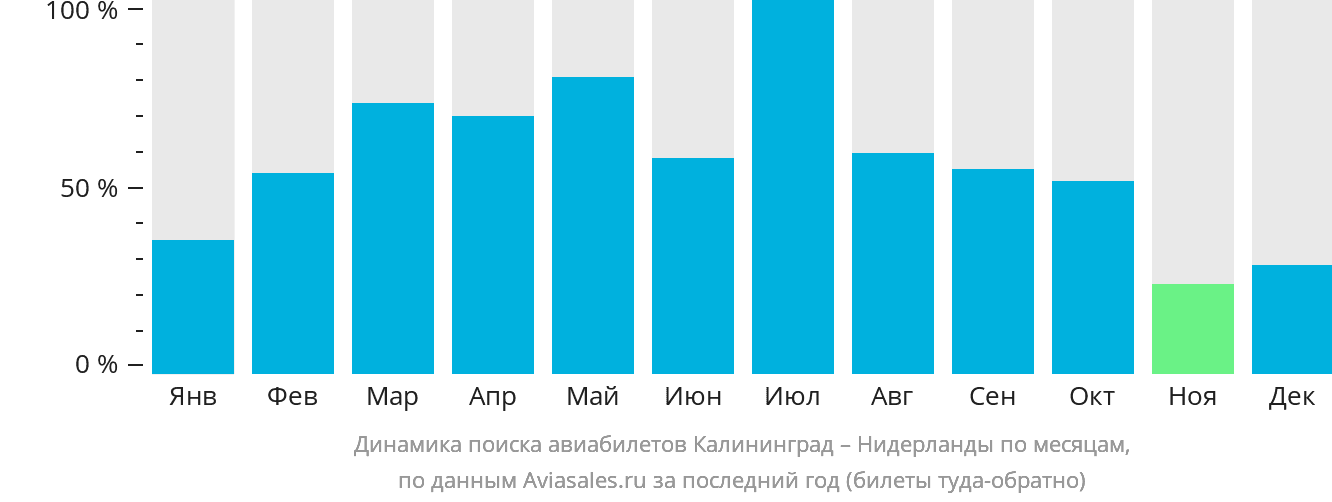 Динамика поиска авиабилетов из Калининграда в Нидерланды по месяцам