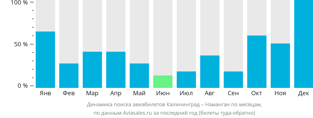 Динамика поиска авиабилетов из Калининграда в Наманган по месяцам
