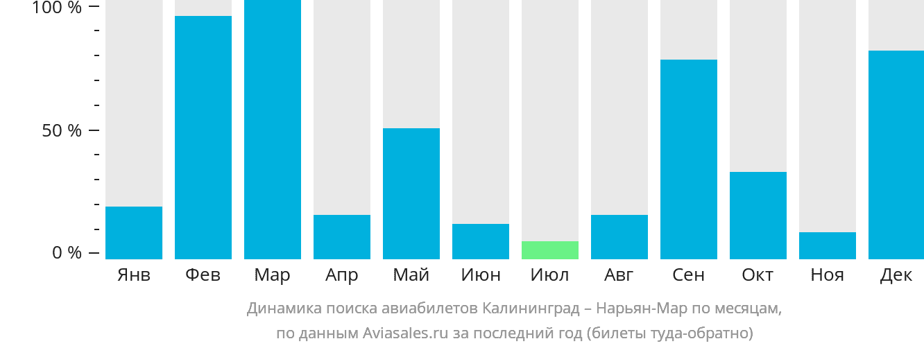 Динамика поиска авиабилетов из Калининграда в Нарьян-Мар по месяцам