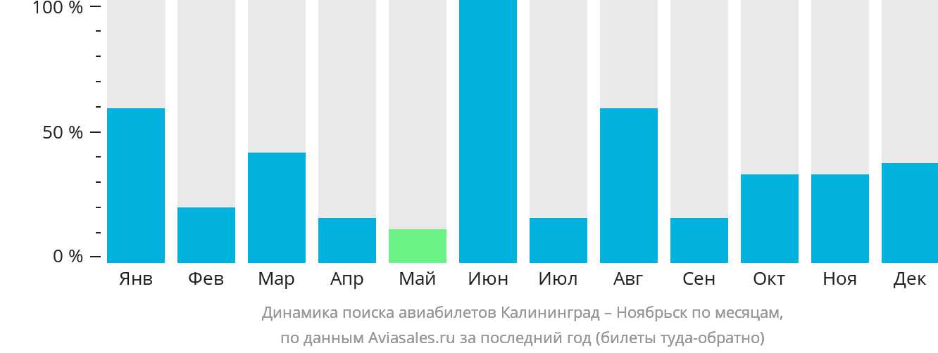 Динамика поиска авиабилетов из Калининграда в Ноябрьск по месяцам