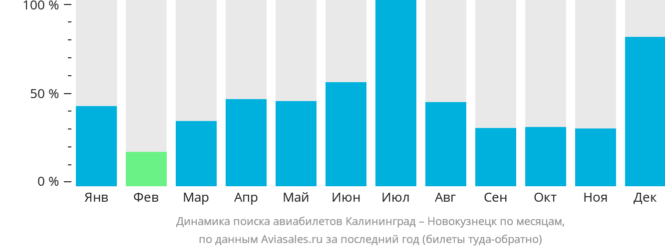 Динамика поиска авиабилетов из Калининграда в Новокузнецк по месяцам
