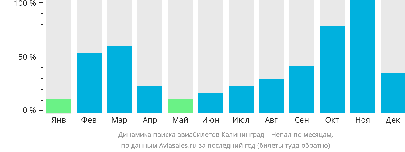 Динамика поиска авиабилетов из Калининграда в Непал по месяцам