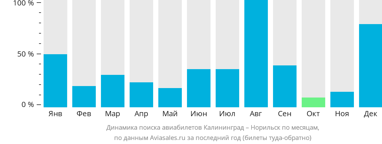 Динамика поиска авиабилетов из Калининграда в Норильск по месяцам