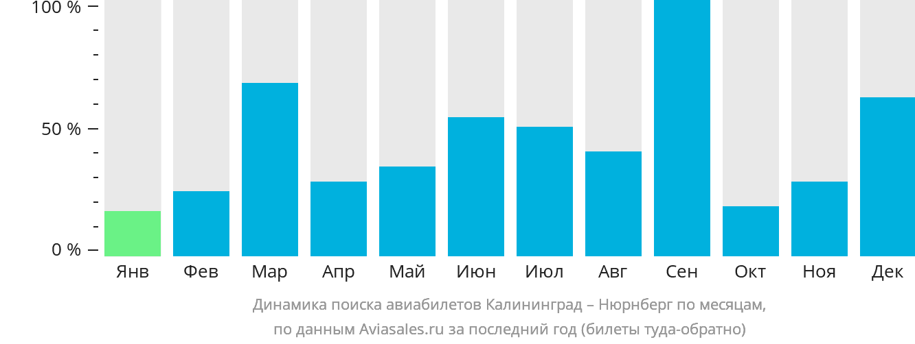 Динамика поиска авиабилетов из Калининграда в Нюрнберг по месяцам
