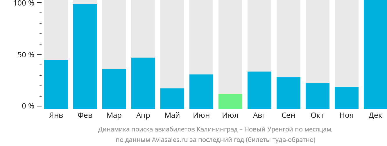 Динамика поиска авиабилетов из Калининграда в Новый Уренгой по месяцам