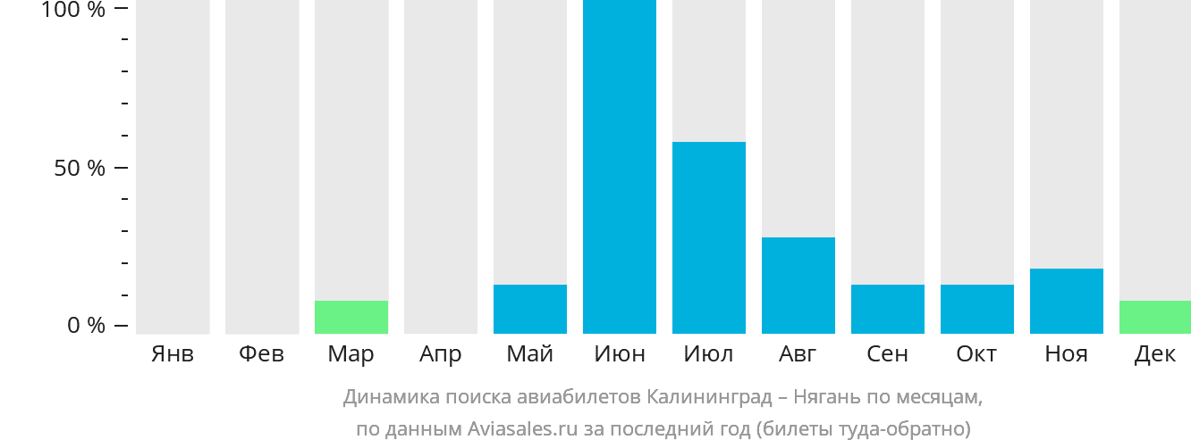 Динамика поиска авиабилетов из Калининграда в Нягань по месяцам
