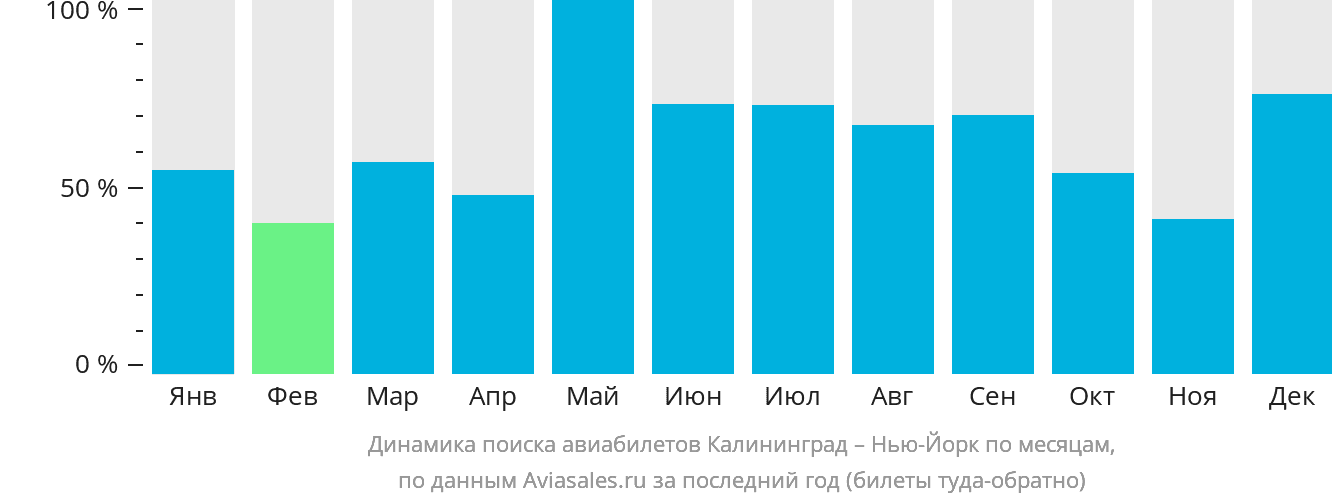 Динамика поиска авиабилетов из Калининграда в Нью-Йорк по месяцам
