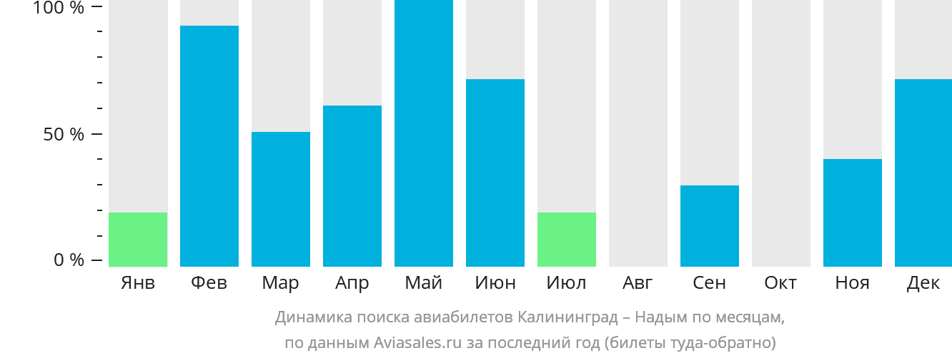 Динамика поиска авиабилетов из Калининграда в Надым по месяцам