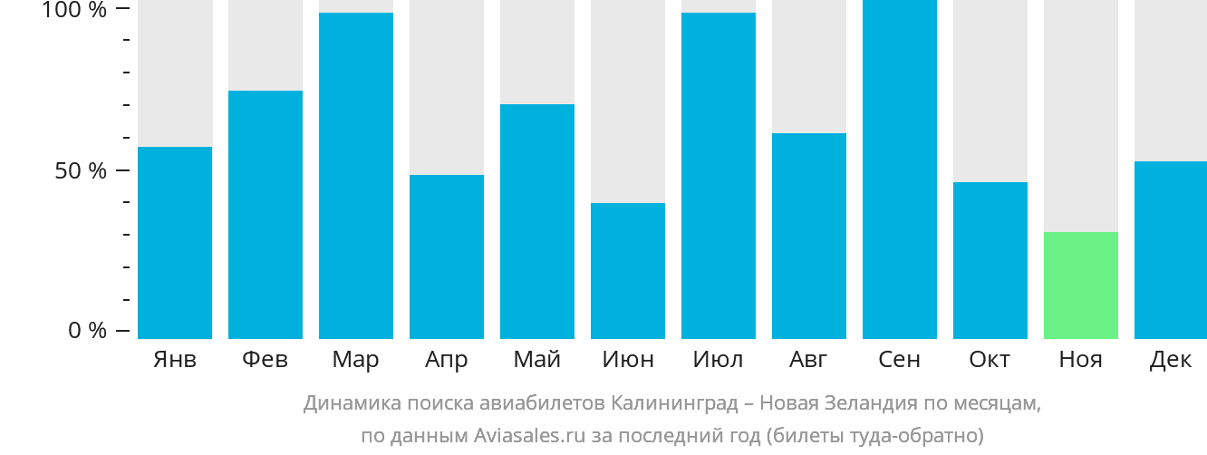 Динамика поиска авиабилетов из Калининграда в Новую Зеландию по месяцам