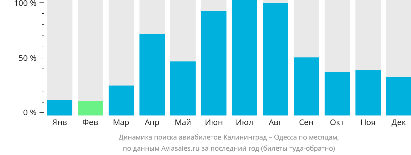 Динамика поиска авиабилетов из Калининграда в Одессу по месяцам