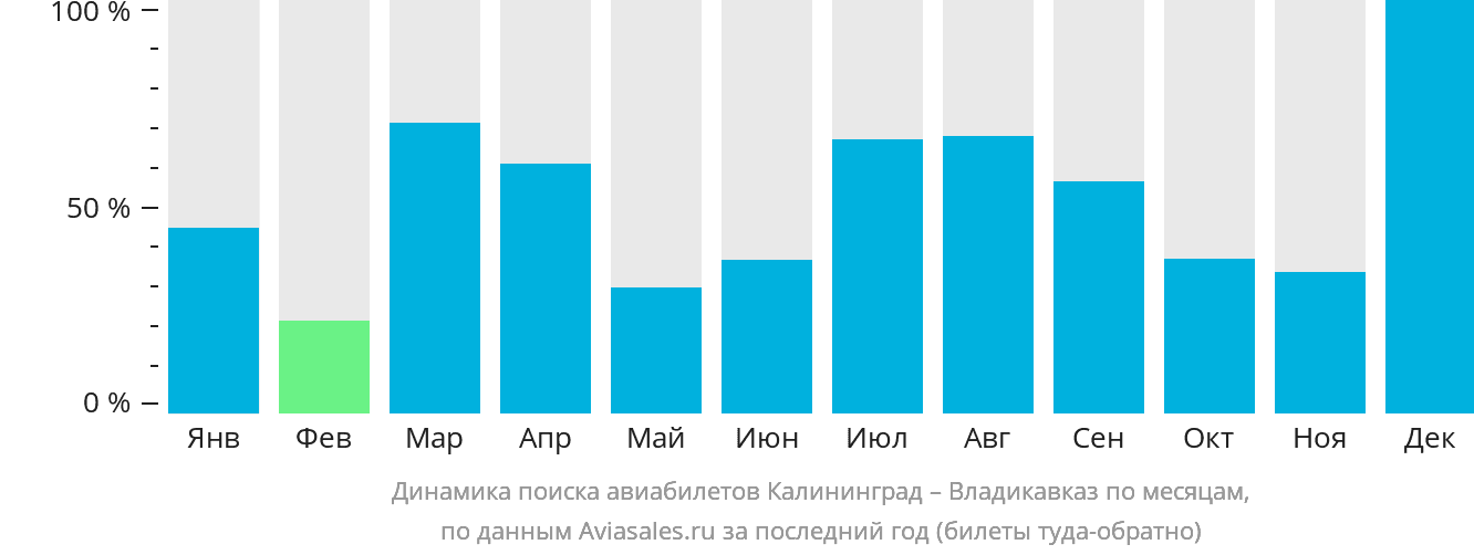 Динамика поиска авиабилетов из Калининграда во Владикавказ по месяцам
