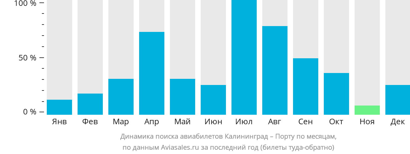 Динамика поиска авиабилетов из Калининграда в Порту по месяцам