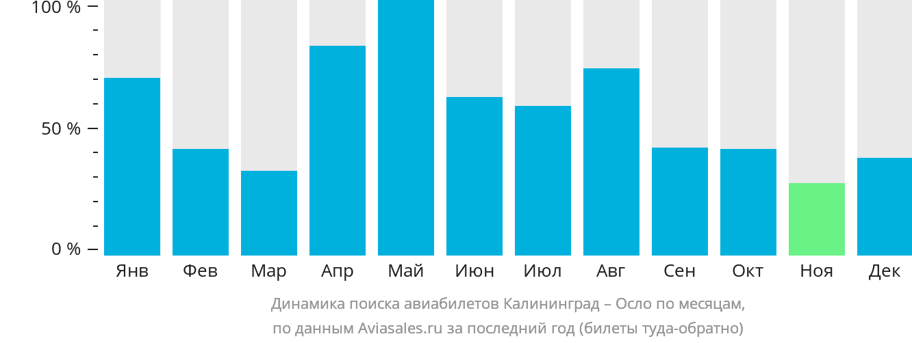 Динамика поиска авиабилетов из Калининграда в Осло по месяцам