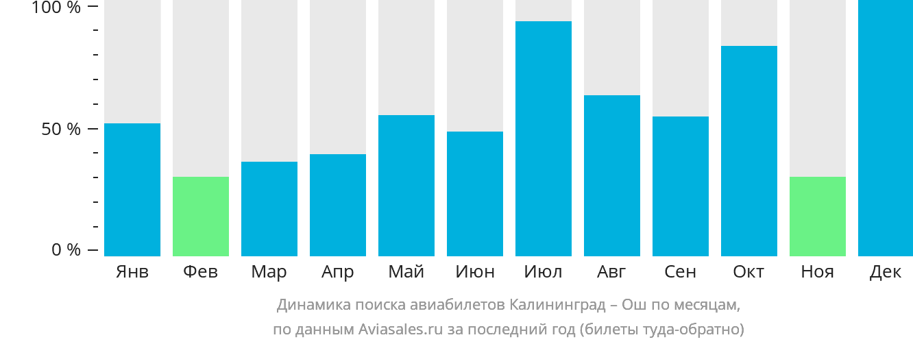 Динамика поиска авиабилетов из Калининграда в Ош по месяцам