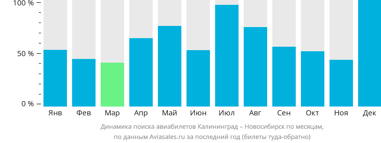 Динамика поиска авиабилетов из Калининграда в Новосибирск по месяцам