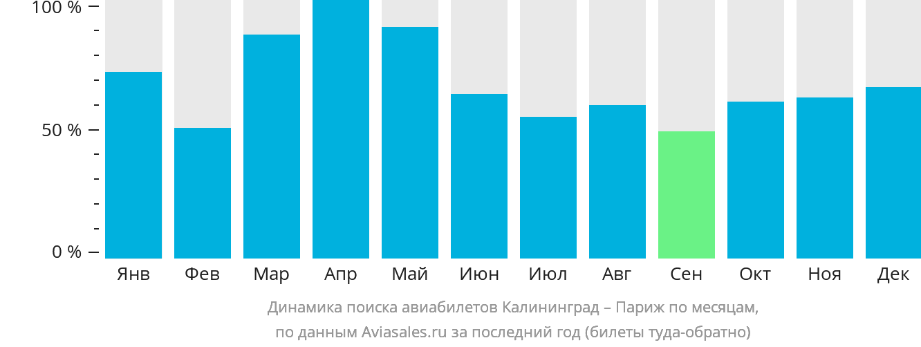 Динамика поиска авиабилетов из Калининграда в Париж по месяцам