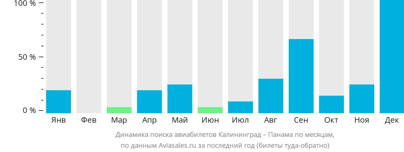 Динамика поиска авиабилетов из Калининграда в Панаму по месяцам