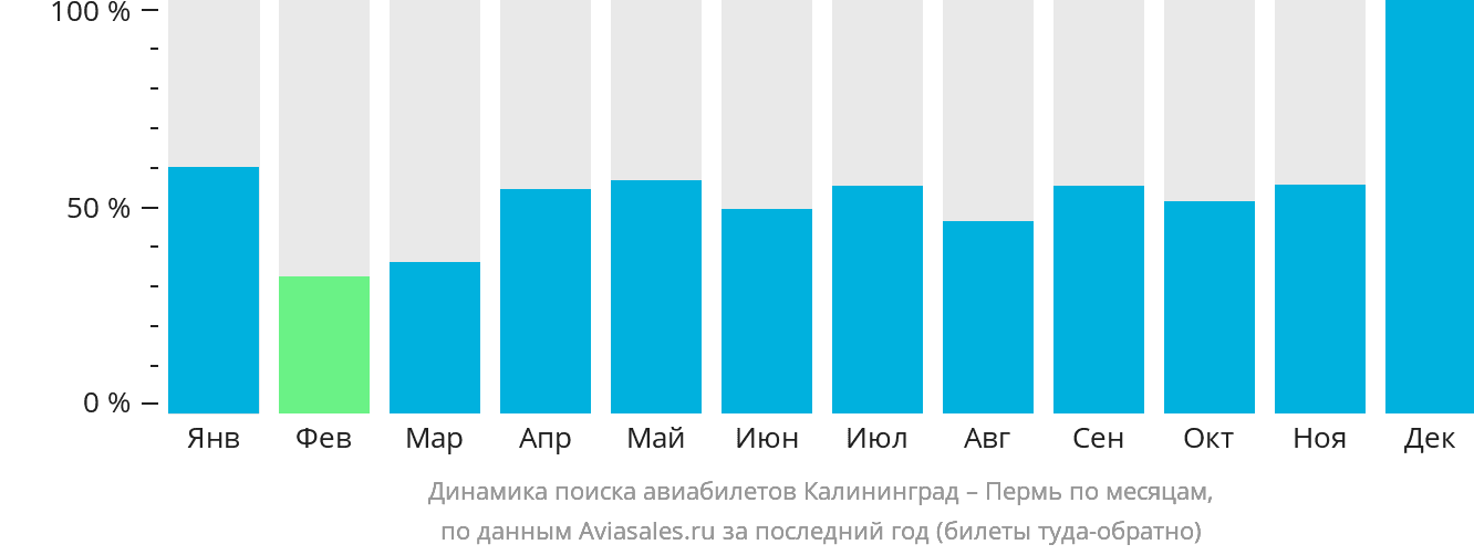 Динамика поиска авиабилетов из Калининграда в Пермь по месяцам