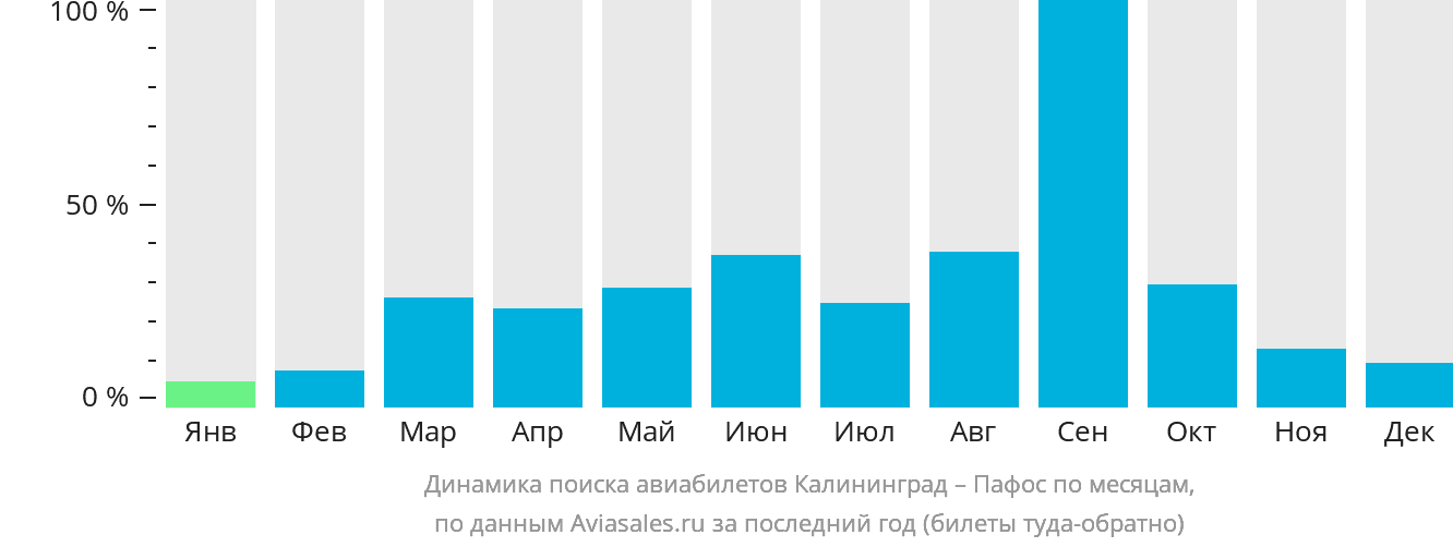 Динамика поиска авиабилетов из Калининграда в Пафос по месяцам