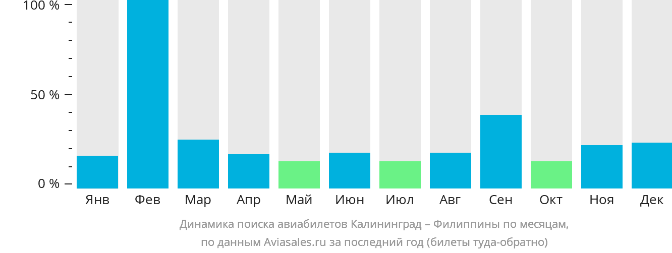 Динамика поиска авиабилетов из Калининграда на Филиппины по месяцам