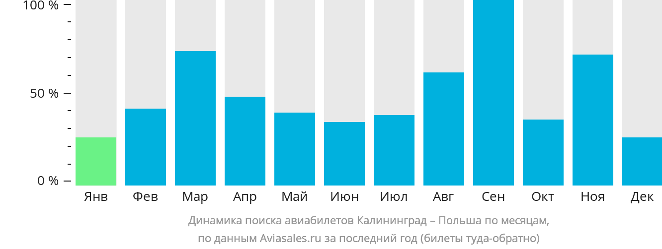 Динамика поиска авиабилетов из Калининграда в Польшу по месяцам