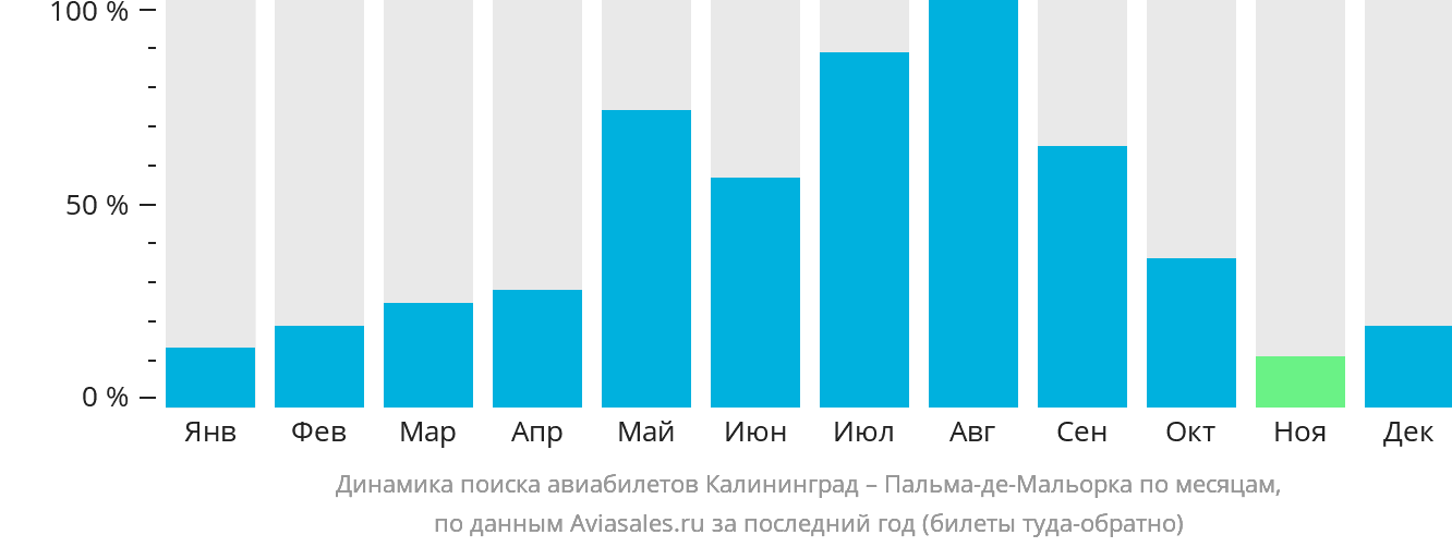 Динамика поиска авиабилетов из Калининграда в Пальма-де-Майорку по месяцам