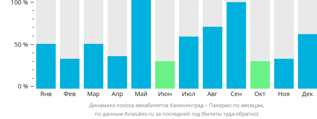 Динамика поиска авиабилетов из Калининграда в Палермо по месяцам