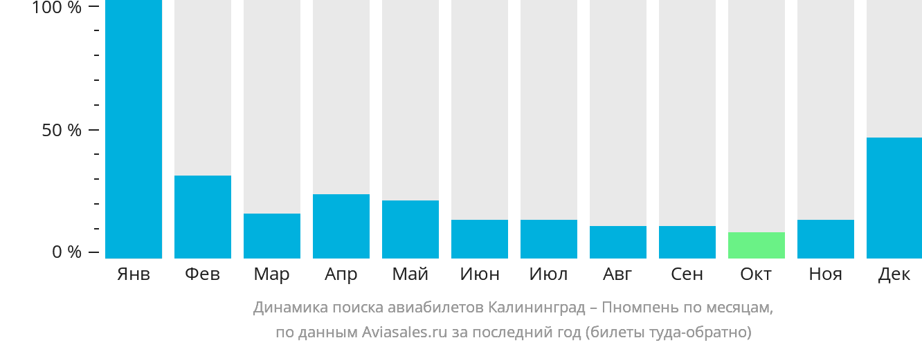 Динамика поиска авиабилетов из Калининграда в Пномпень по месяцам