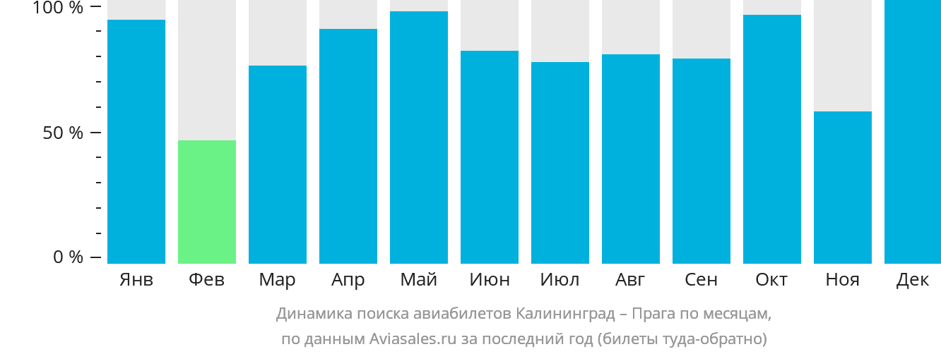 Динамика поиска авиабилетов из Калининграда в Прагу по месяцам