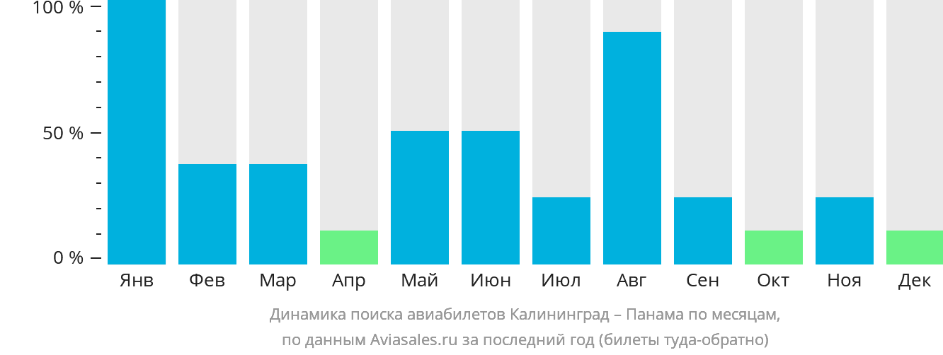 Динамика поиска авиабилетов из Калининграда в Панаму по месяцам