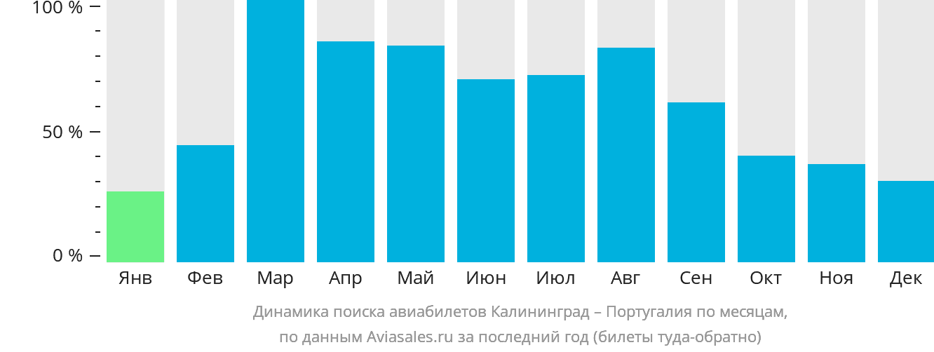 Динамика поиска авиабилетов из Калининграда в Португалию по месяцам