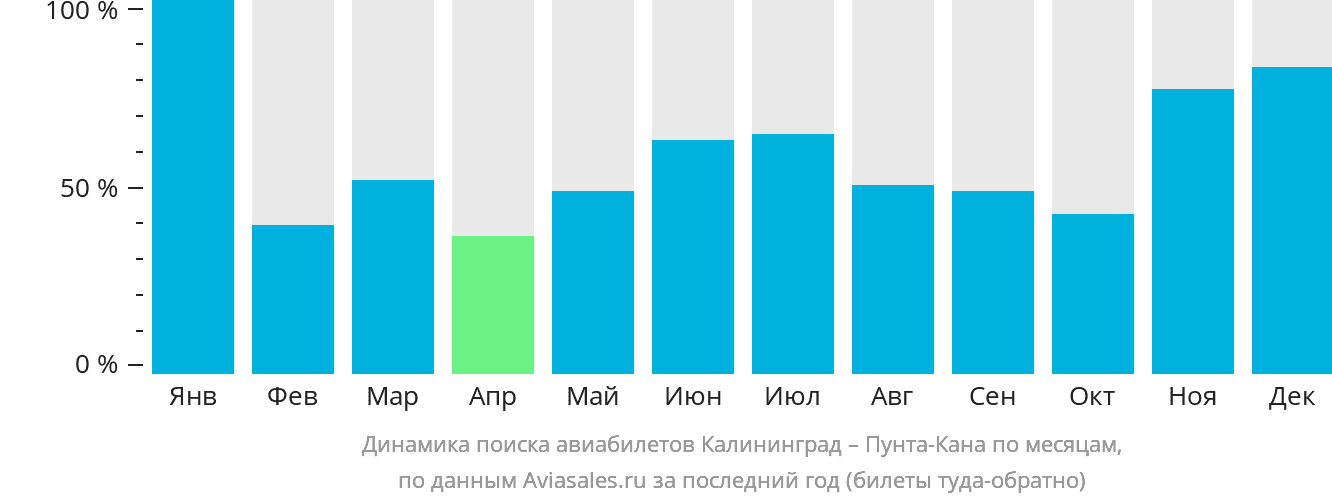 Динамика поиска авиабилетов из Калининграда в Пунта-Кану по месяцам