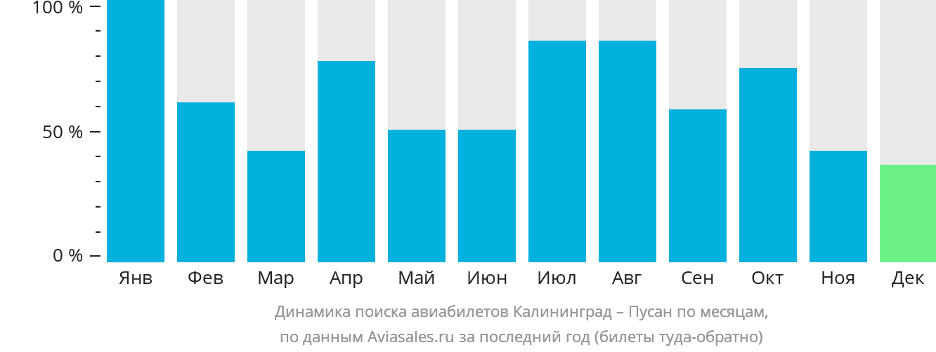 Динамика поиска авиабилетов из Калининграда в Пусан по месяцам