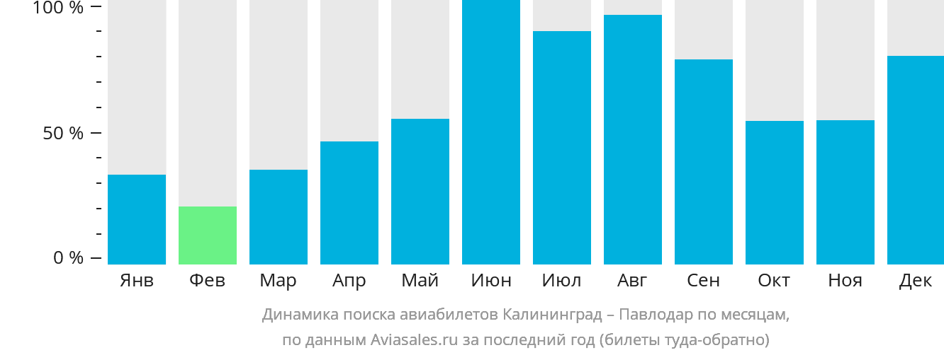 Динамика поиска авиабилетов из Калининграда в Павлодар по месяцам